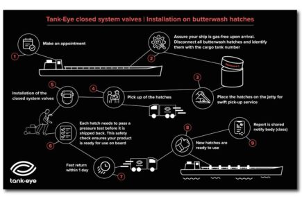 Butterwash hatch roadmap In this roadmap we will explain the easy steps for installing the closed system valves and getting your barge future-ready in
