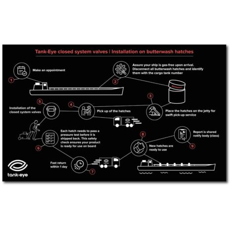 Butterwash hatch roadmap In this roadmap we will explain the easy steps for installing the closed system valves and getting your barge future-ready in